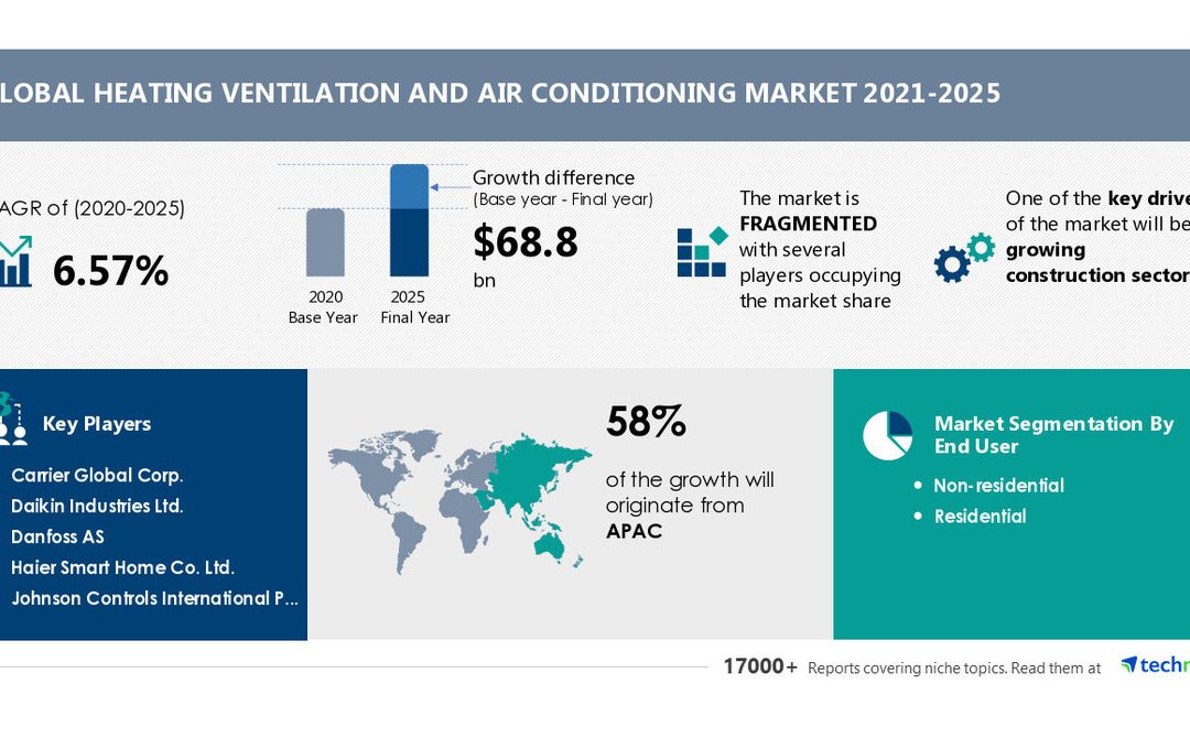 Heating Ventilation and Air Conditioning (HVAC) Market Forecast Report 2021: USD 68.8 Billion Market Growth Opportunity by 2025 | Technavio